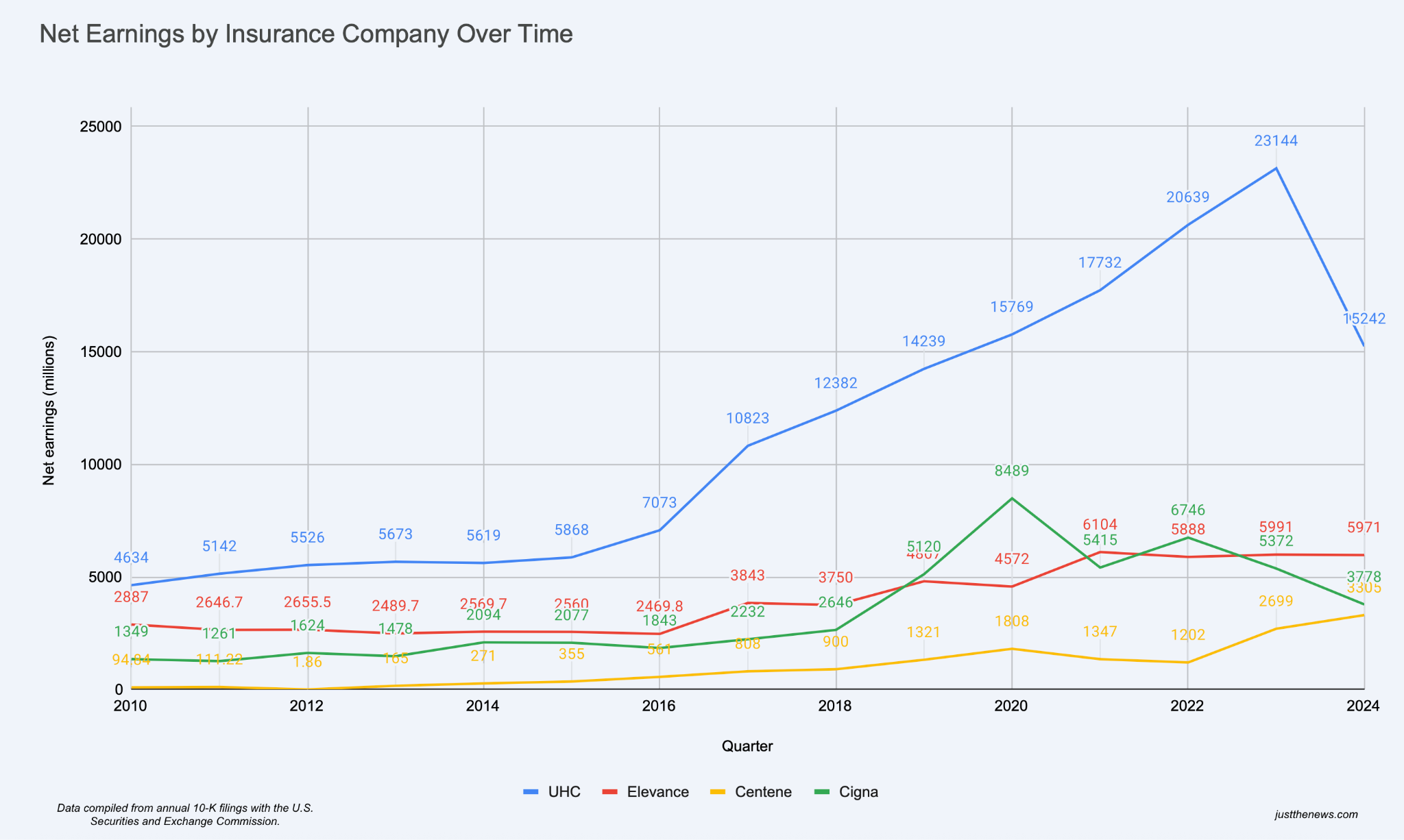 Graph showing the trajectory of health insurance company profits.