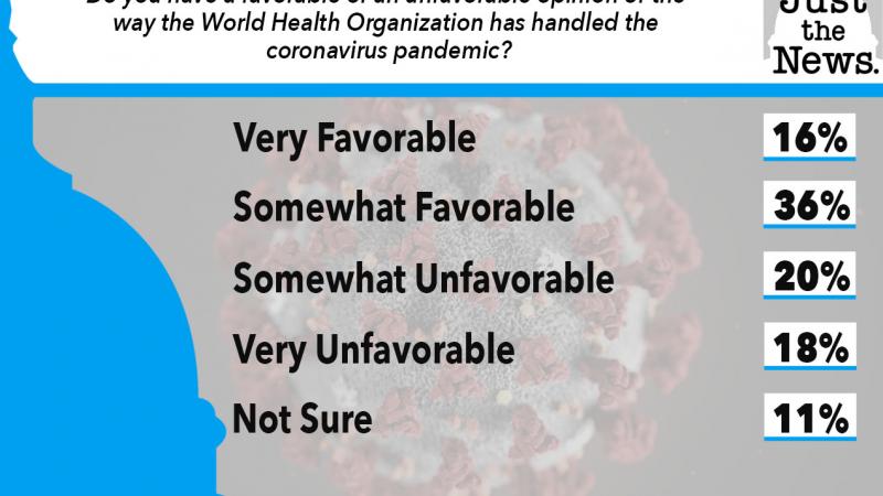 Just the News Poll, Opinion of W.H.O. handling pandemic