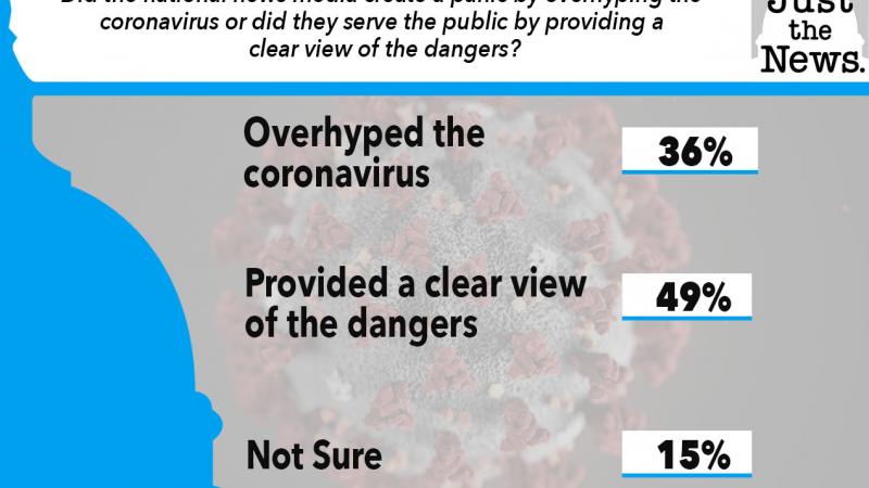 Just the News Poll, Did the Media Overhype Coronavirus