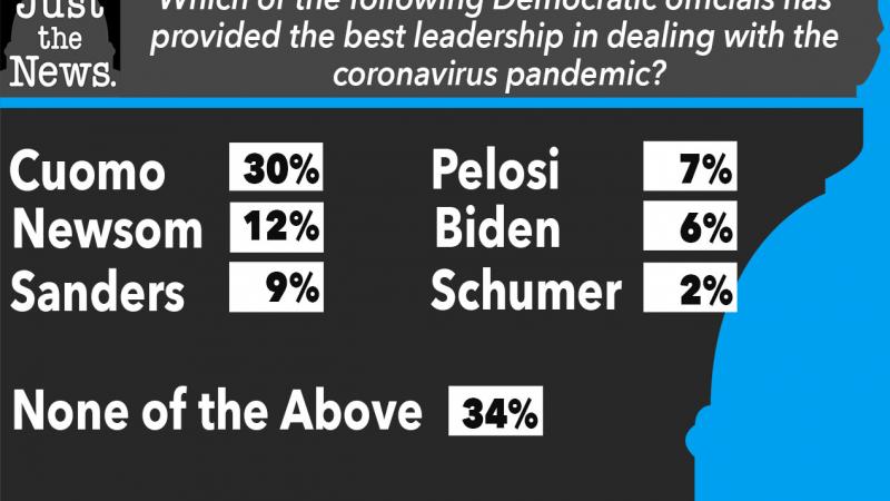Poll shows that New York Gov. Andrew Cuomo rates highest among Democratic leaders as providing the best leadership during the coronavirus pandemic..