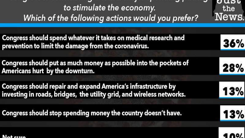 More Americans want congress to earmark stimulus funds to go to medical research. 