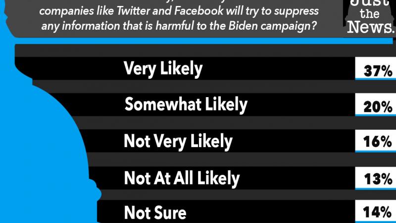 Between now and election day, how likely is it that social media companies like Twitter and Facebook will try to suppress any information that is harmful to the Biden campaign?