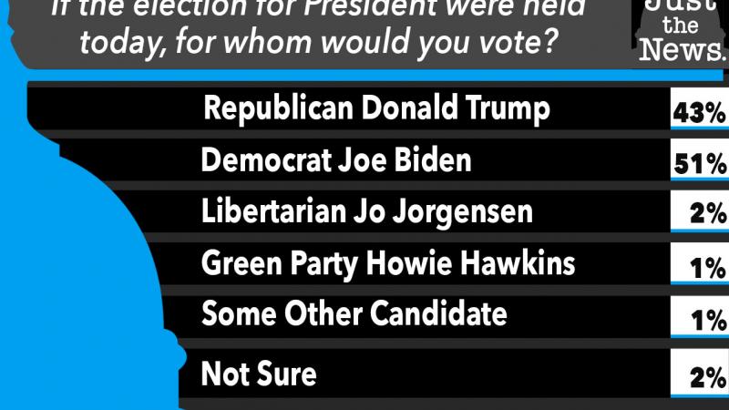 Who would you vote for in the Presidential election?