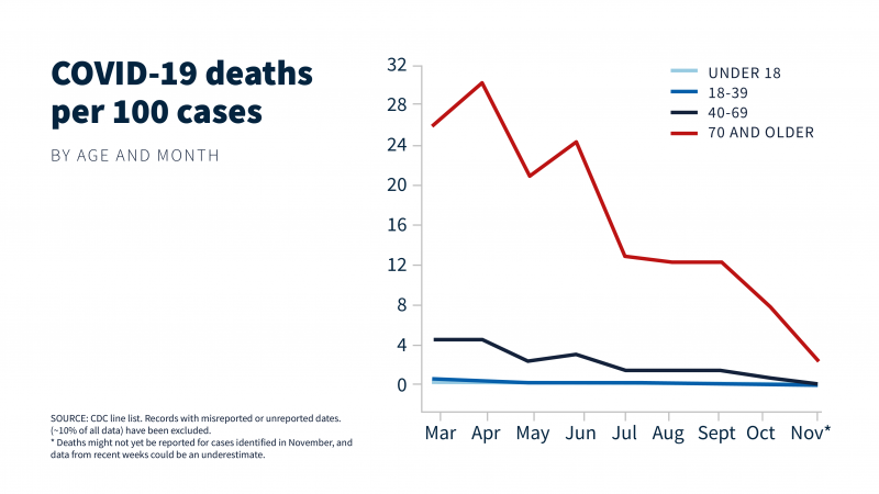 U.S. COVID-19 deaths per 100 cases, by age group