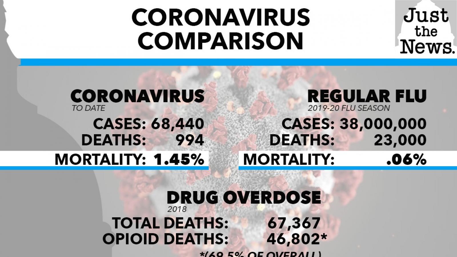 Coronavirus comparison to the flu