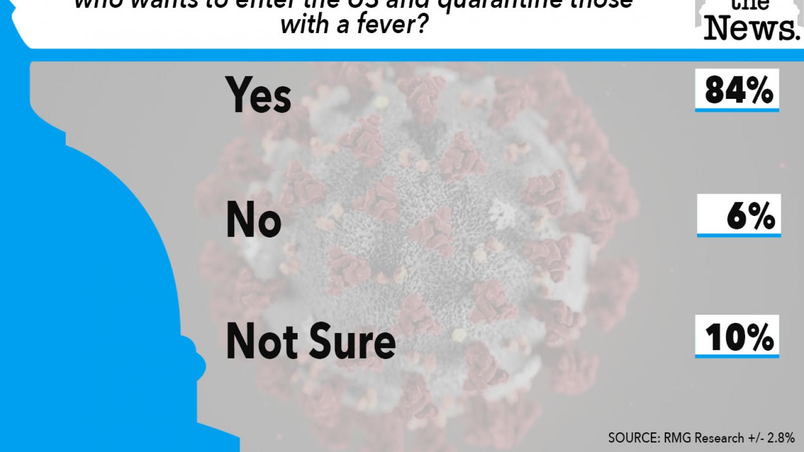 Just the News Poll, Should Customs Check Temperatures