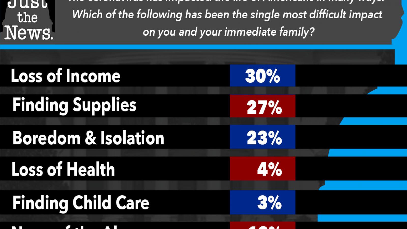 Almost one-third of Americans say that they're worried about loss of income amid the coronavirus pandemic.