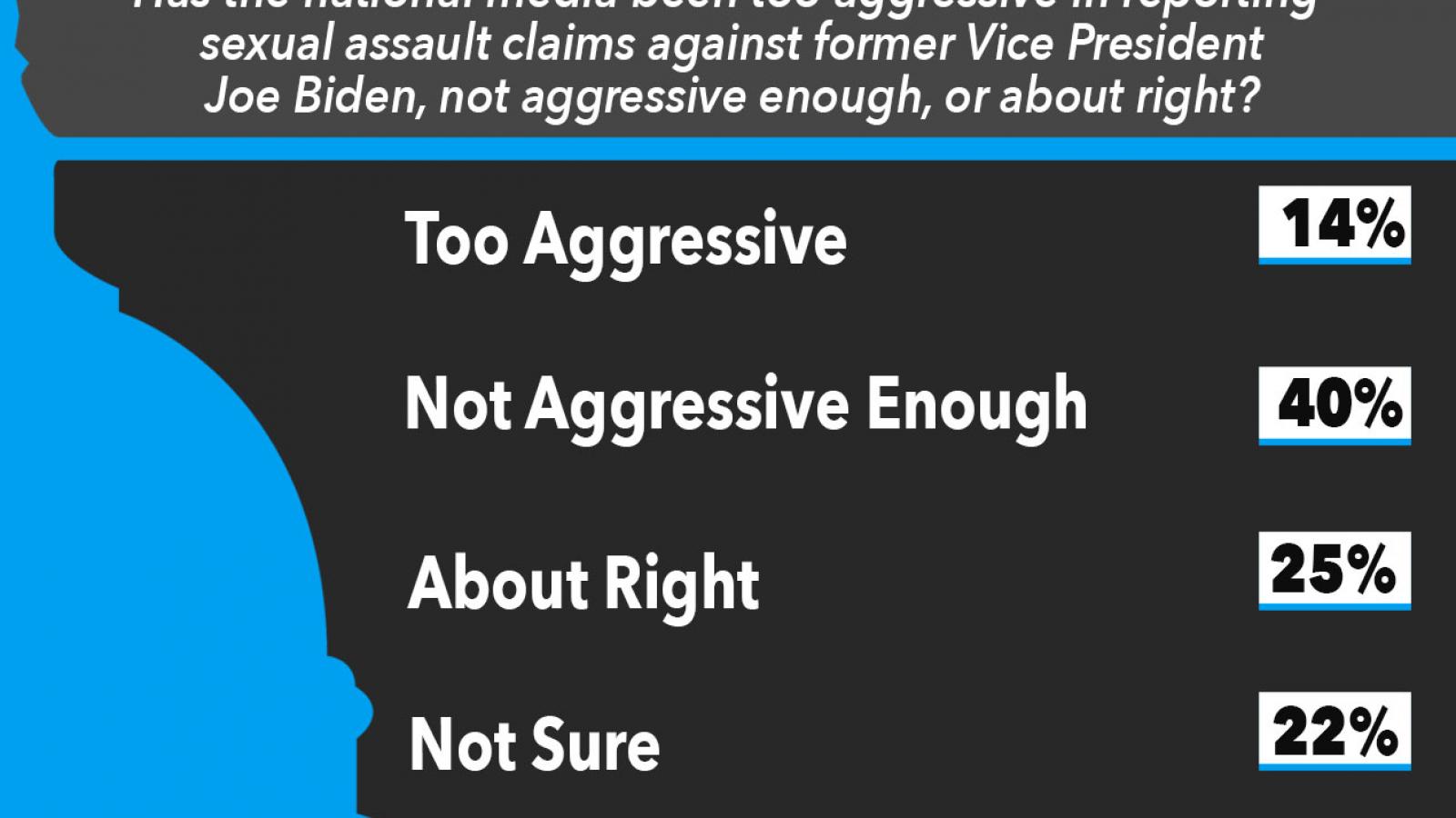 Just the News Poll, Has the media been too aggressive reporting Joe Biden's sexual assault claims?