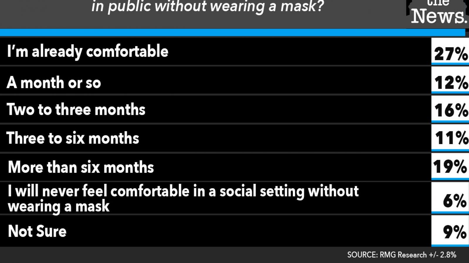 Just the News Poll, When will you feel comfortable going out in public without wearing a mask?