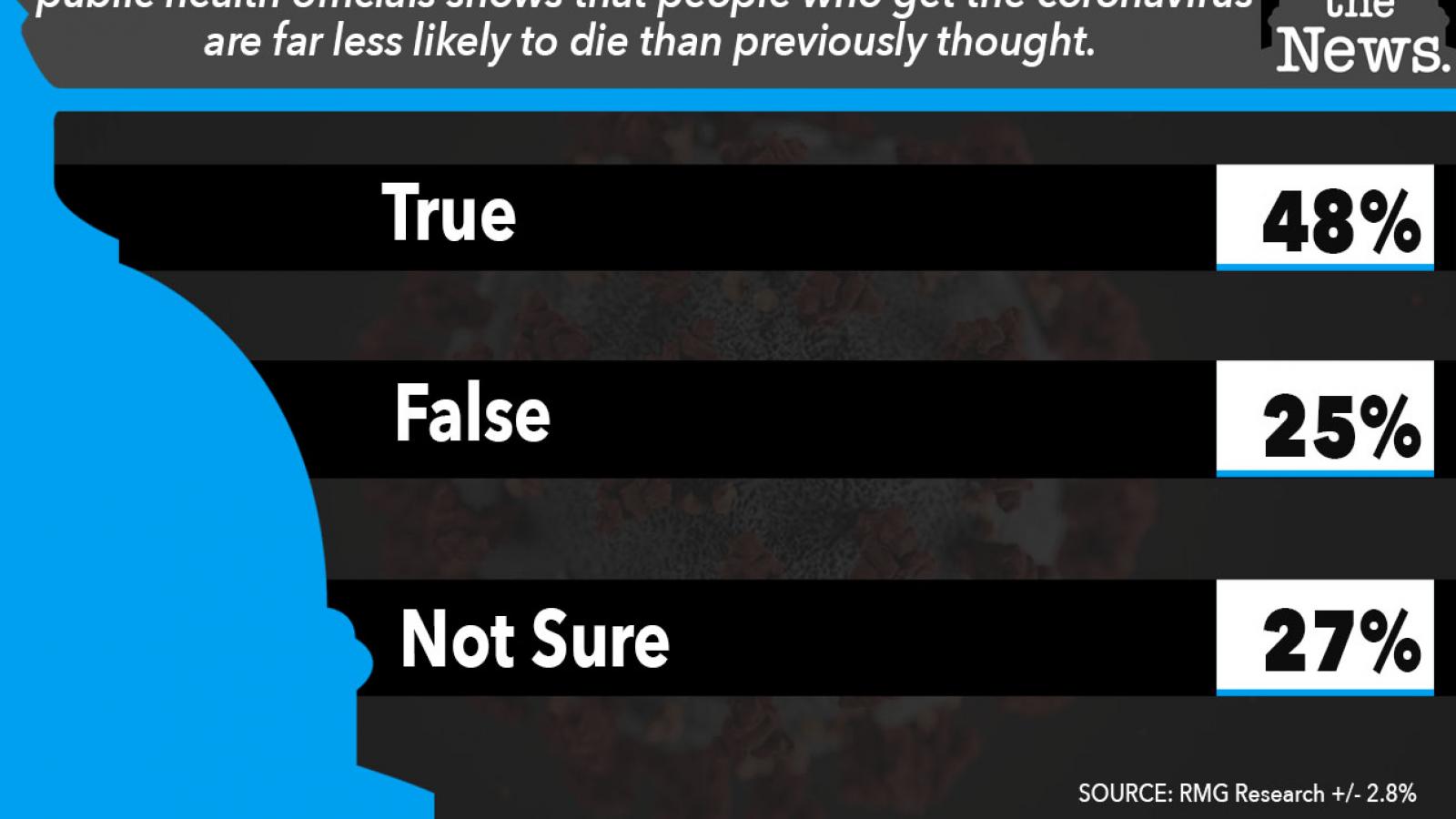 Just the News Poll, Are people far less likely to die of coronavirus than previously thought?