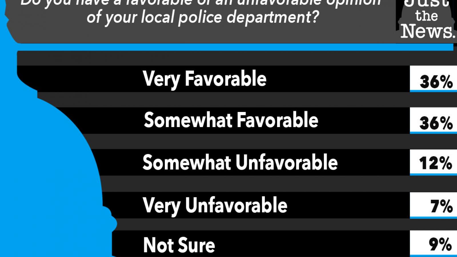 Just the News Poll, Do you have a favorable opinion of your local police dept?