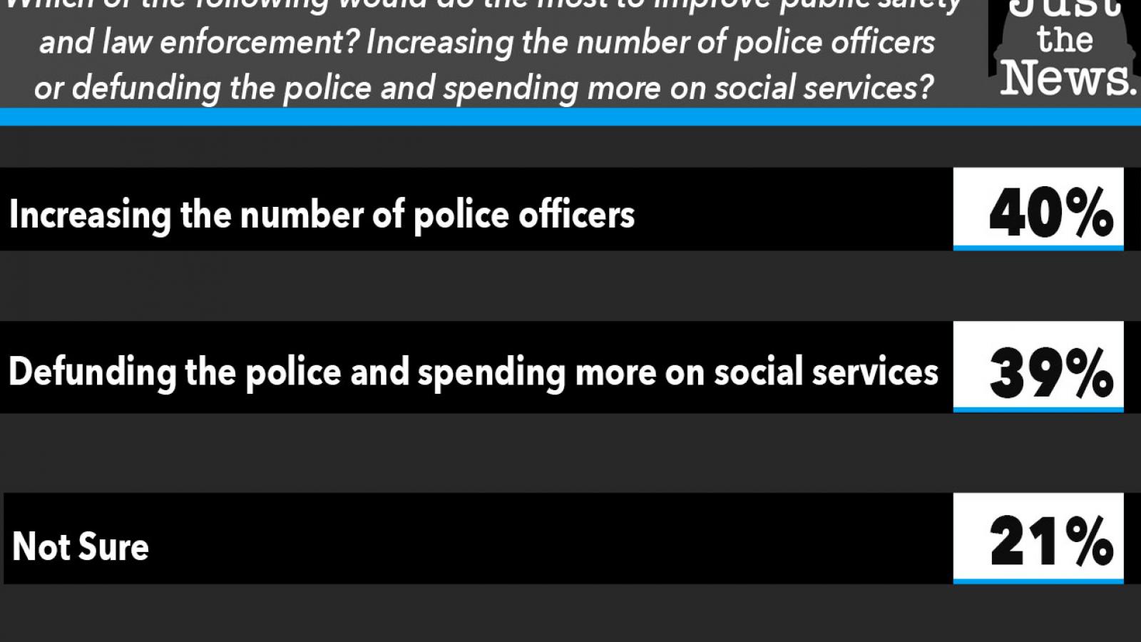 Just the News Poll, Which of these would improve public safety?