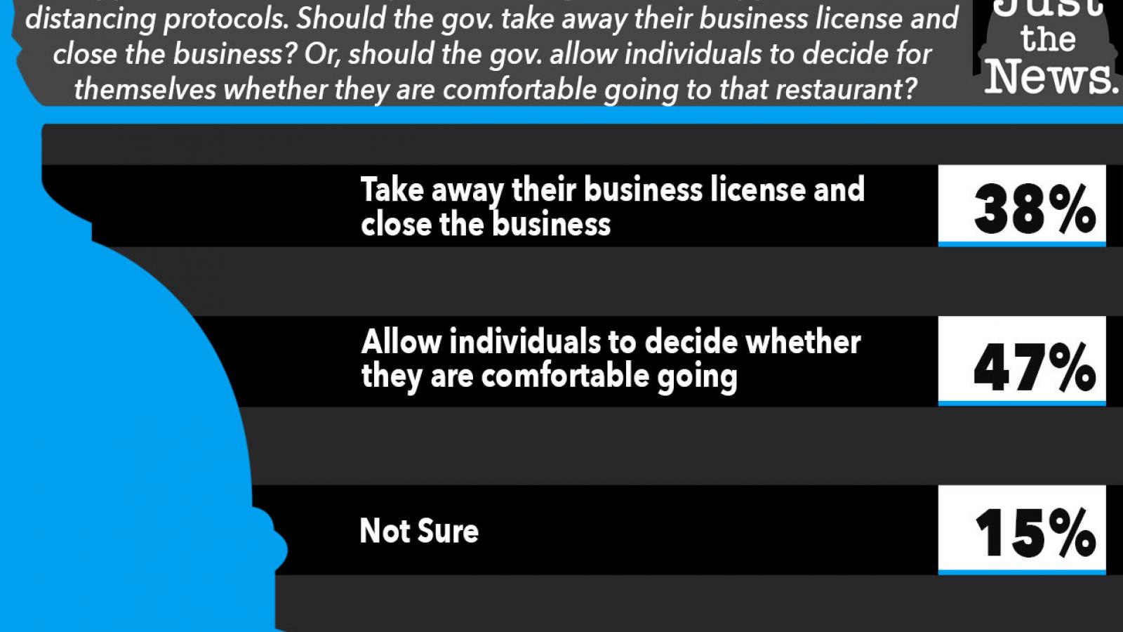 Just the News Poll, Should restaurants lose their business license for not following social distancing guidelines?