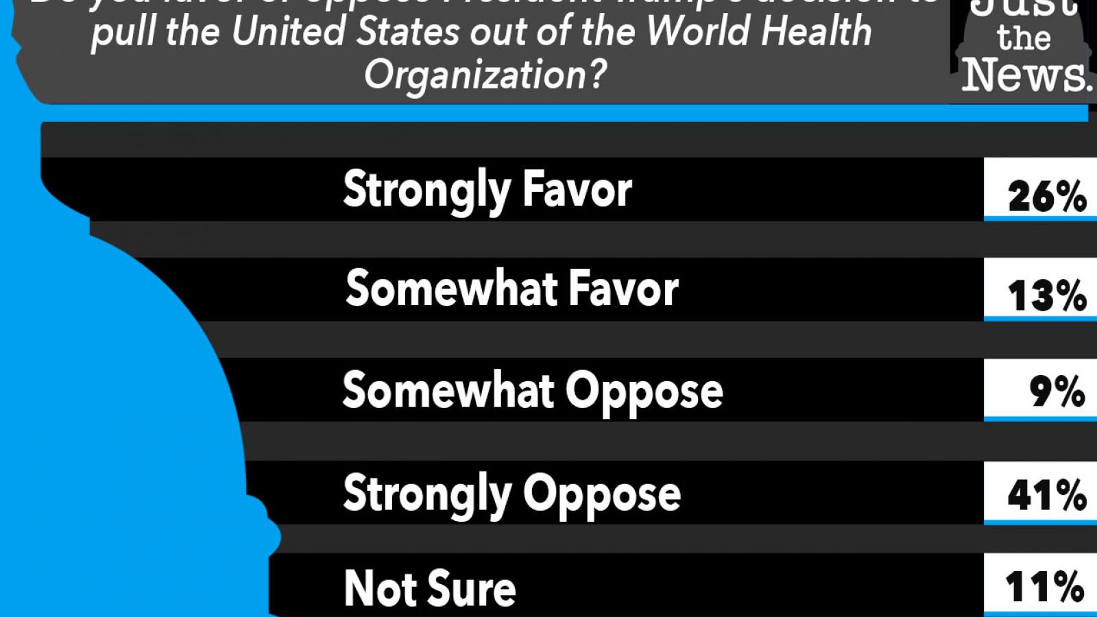 Just the News Poll, Do you oppose Trump pulling out of W.H.O?