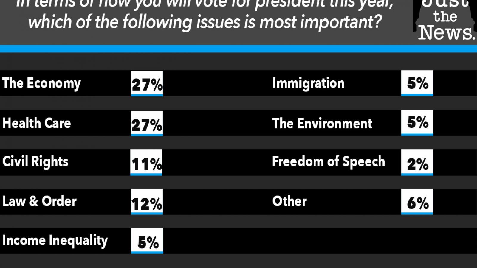 Just the News Poll, When it comes to voting for president, which issue is most important?