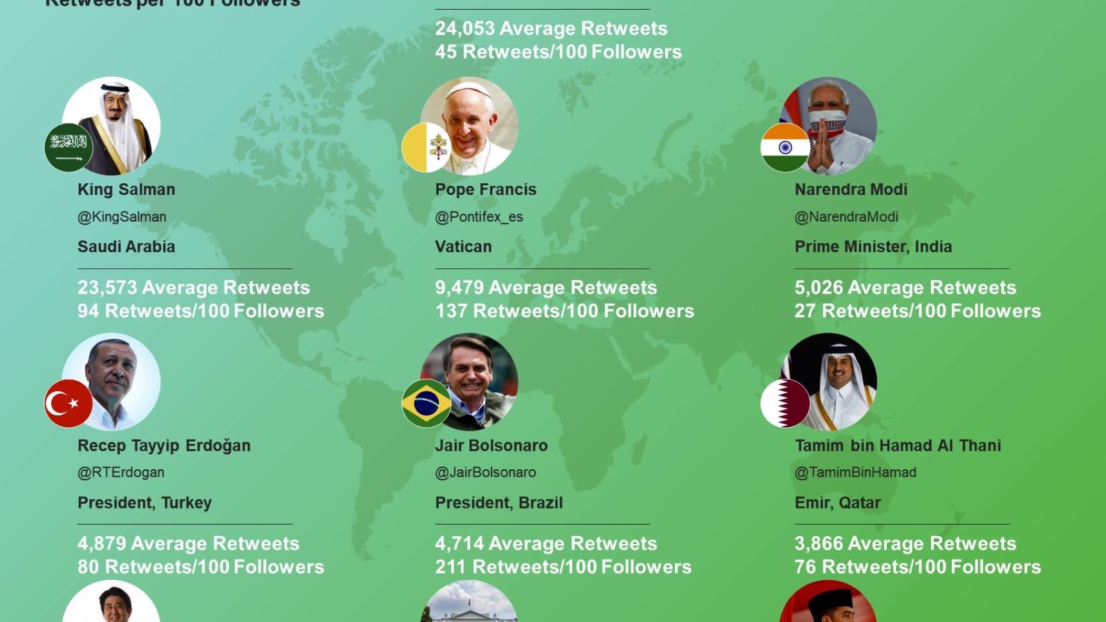 Most Effective World Leaders on Twitter