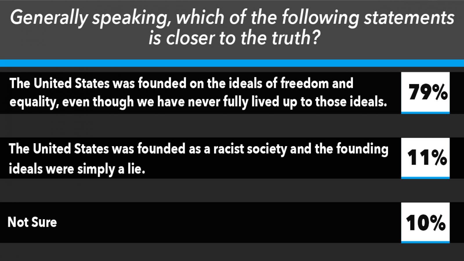Just the News Poll, Which of the following statements about the U.S. founding is closer to the truth?
