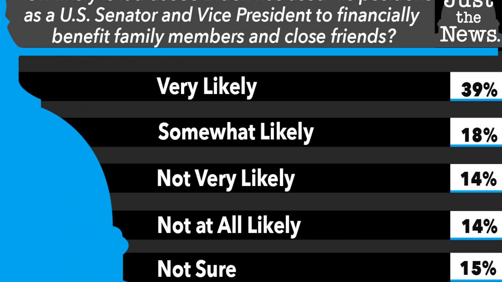 How likely is it that Joe Biden has used his positions as a U.S. Senator and Vice President to financially benefit family members and close friends?