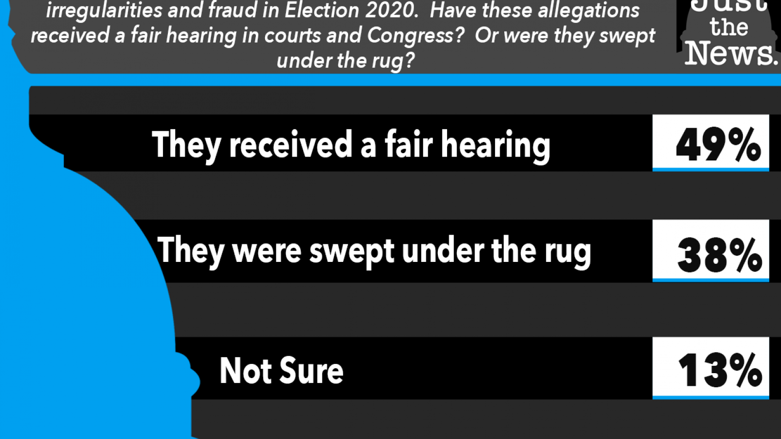 Just the News Poll, Did allegations of voter fraud receive a fair hearing?