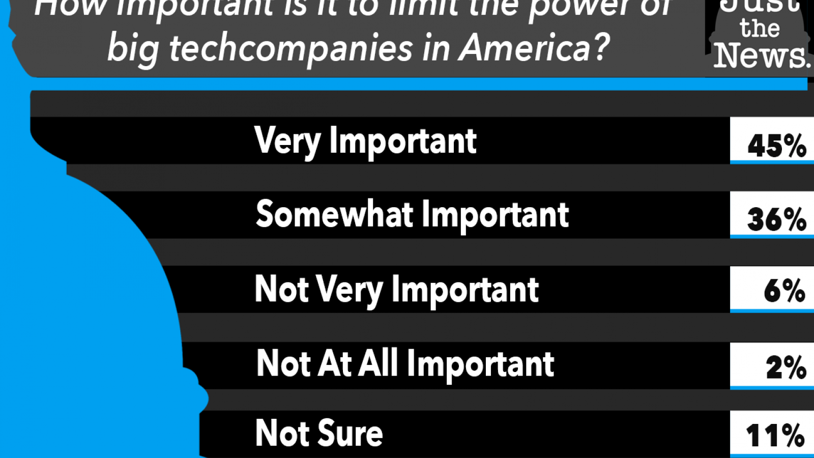 Just the News Poll, Limit Big Tech Companies?