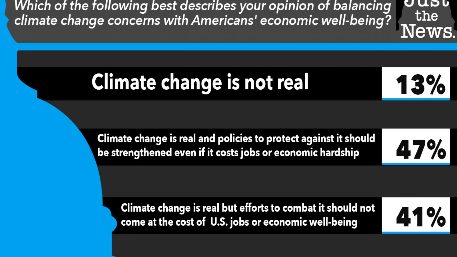 Just the News Poll, your opinion of balancing climate change concerns with Americans' economic well-being