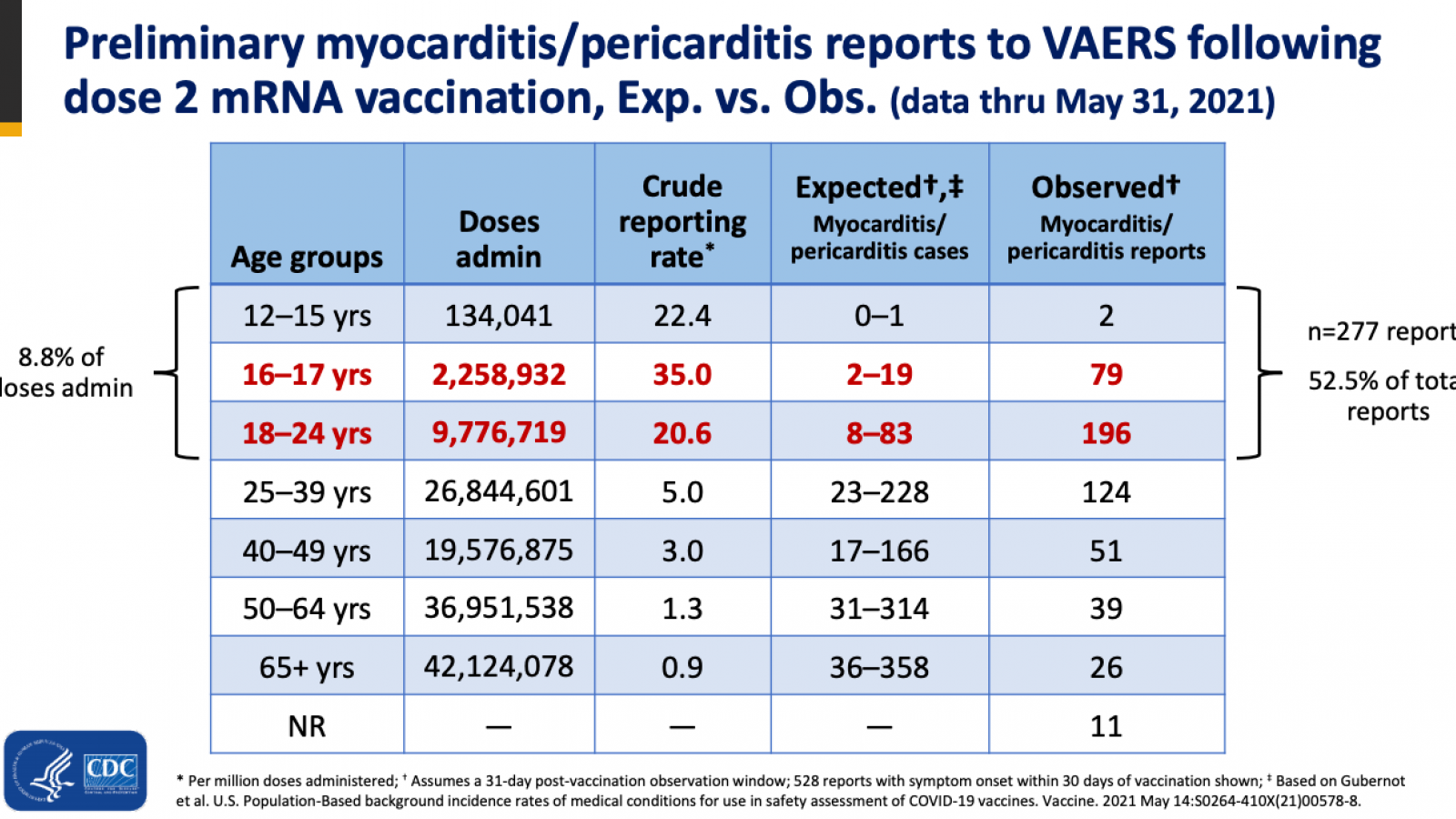 CDC presentation on reports of heart problems following vaccination for young people