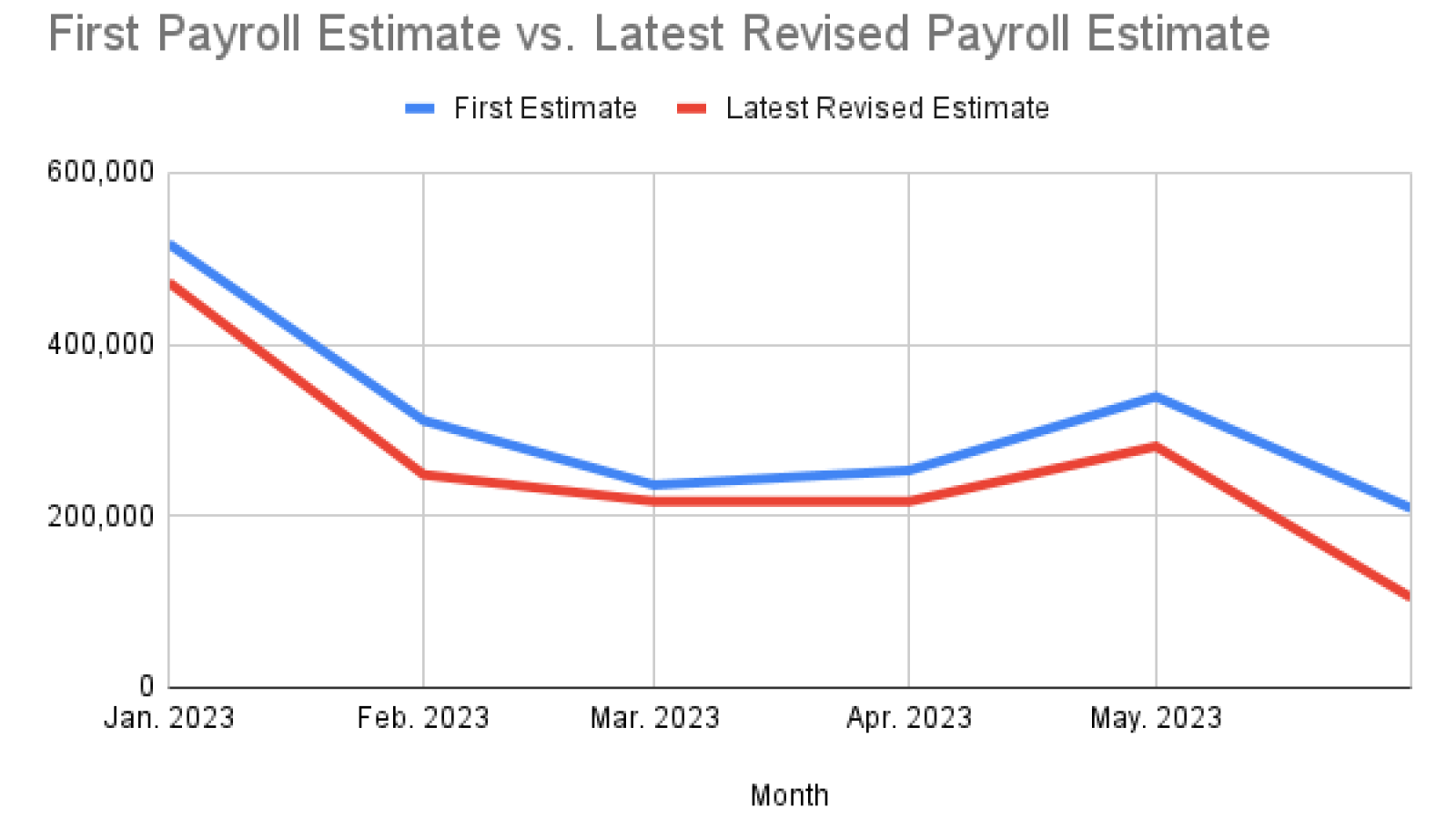 Differences in payroll estimates, Jan. 2023 - June 2023