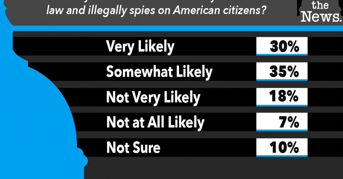 FISA Fallout: Nearly two-thirds of Americans believe FBI breaks law ...