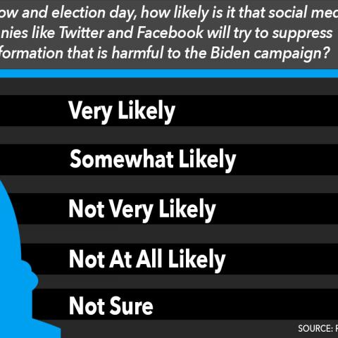 Between now and election day, how likely is it that social media companies like Twitter and Facebook will try to suppress any information that is harmful to the Biden campaign?