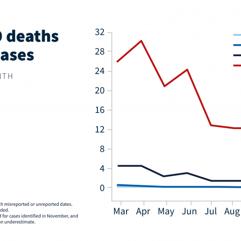 U.S. COVID-19 deaths per 100 cases, by age group